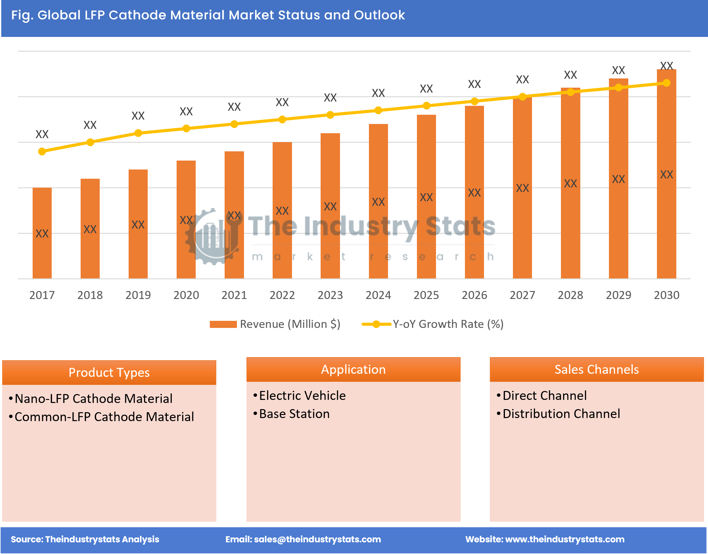 LFP Cathode Material Status & Outlook